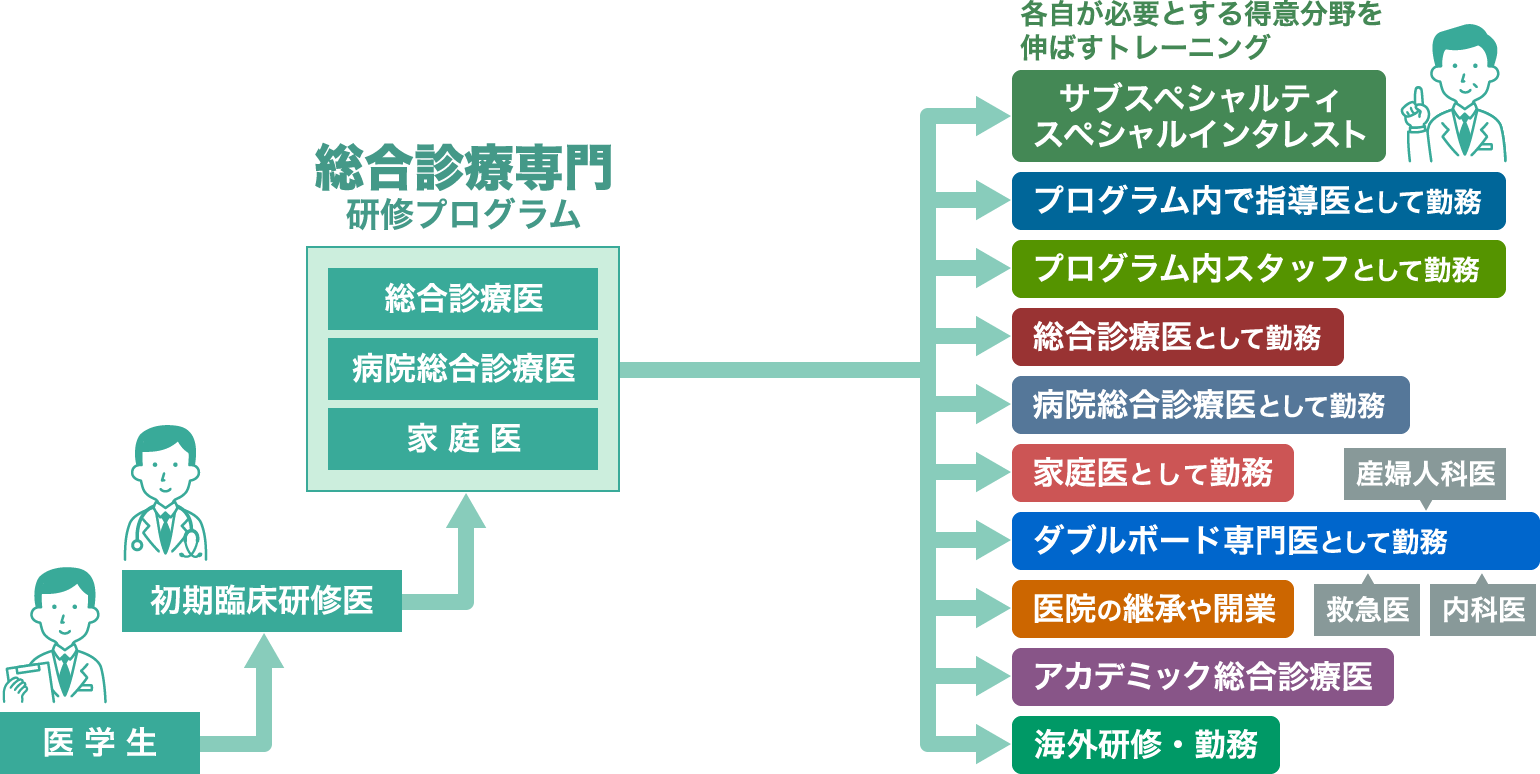 総合診療医 イメージ